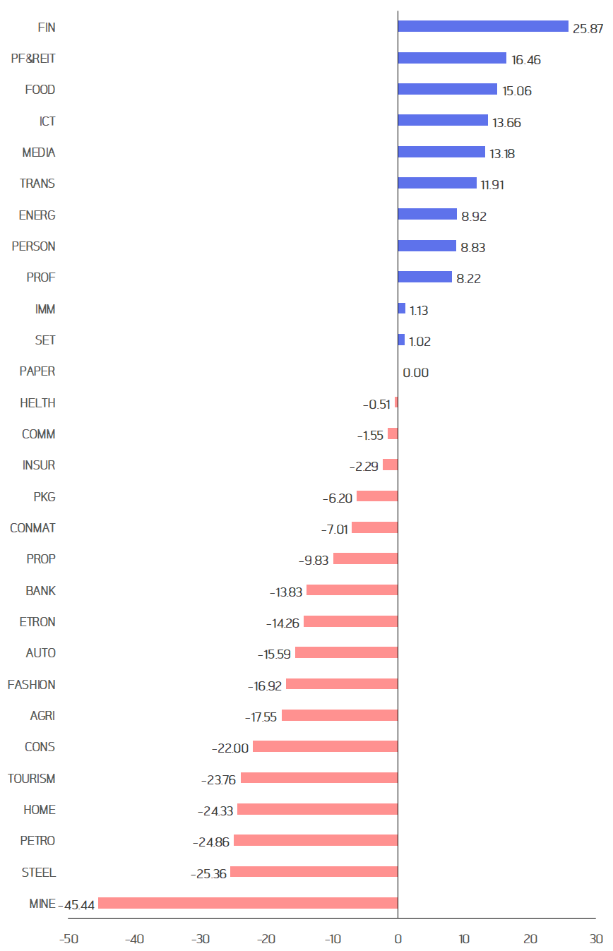 Sector performance 2019